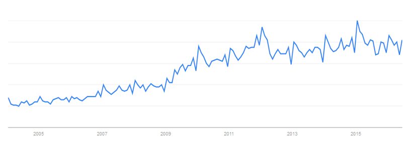 Interesse an dem Begriff Brutto Netto Rechner, Google Trends