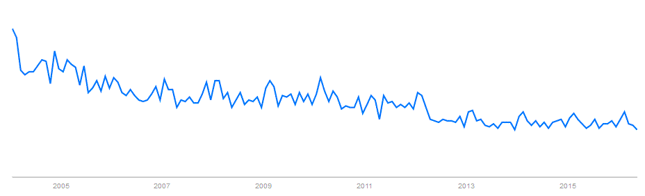 Gewerbesteuer Google Trends