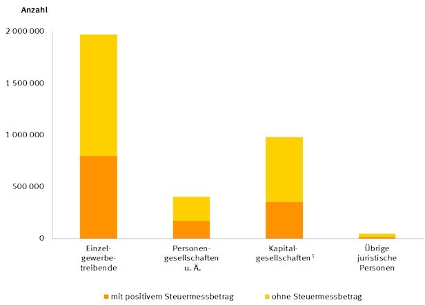 Gewerbesteuerpflichtige nach Rechtsform