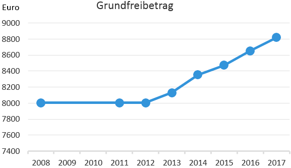 Steuerfreibetrag - beantragen, berechnen, eintragen