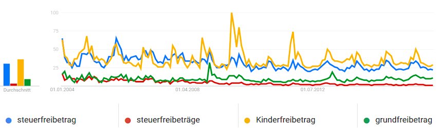 Vergleich des Suchinteresses zu verschiedenen Steuerfreibeträgen bei Google Trends