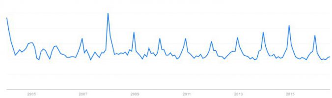 Suchanfragen für Elfo bei Google Trends nachgesucht