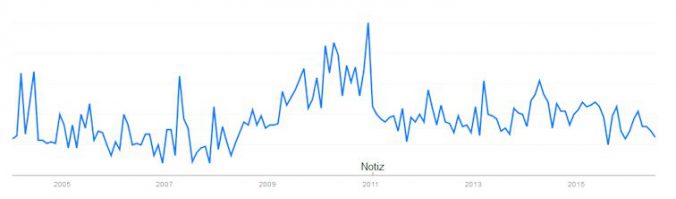 Suchanfragen für Elfo nur in Deutschland nach Google Trends