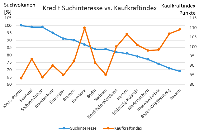 Korrelation von Kredt Suchinteresse und Kaufkraftindex