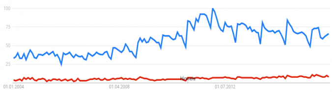 Entwicklung des Interesses an "Kreditrechner" und Kredit Rechner" von 2004 - 2016 laut Google Trends
