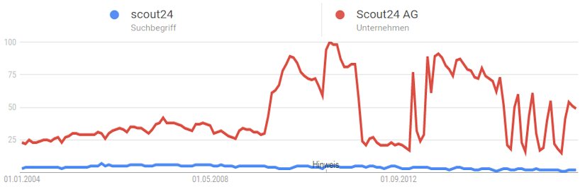 Suchinteresse bei Google an "Scout24" im Zeitverlauf