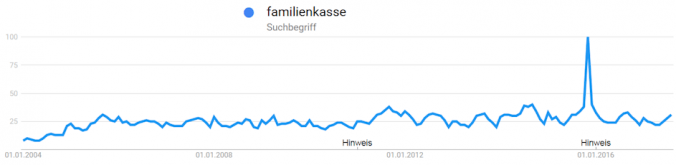 Interesse am Suchbegriff "Familienkasse" laut Google Trends