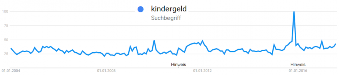 Entwicklung des Suchinteresses für Kindergeld nach Google Trends