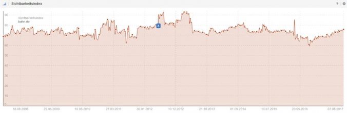 Verlauf des Sichtbarkeitsindex der bahn.de Webseite