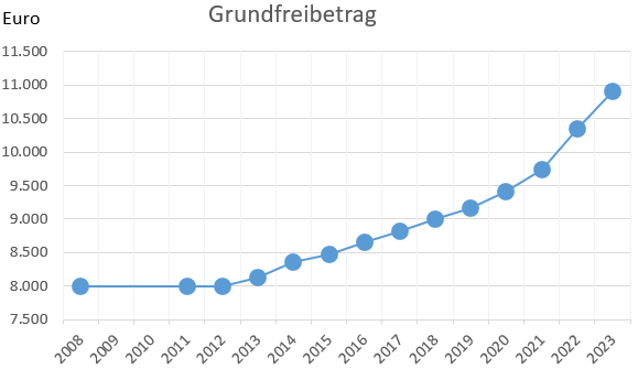 Steuerfreibetrag: beantragen, berechnen eintragen 2018 9000€ Stuerklasse 1 freibetrag
