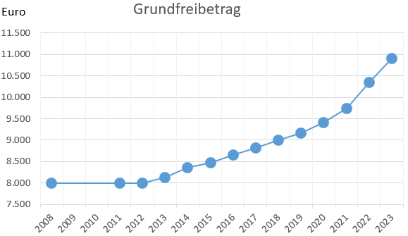 Steuerfreibetrag 2018