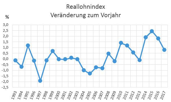 Reallohnindex Entwicklung 1993 bis 2017 - Jahreswerte