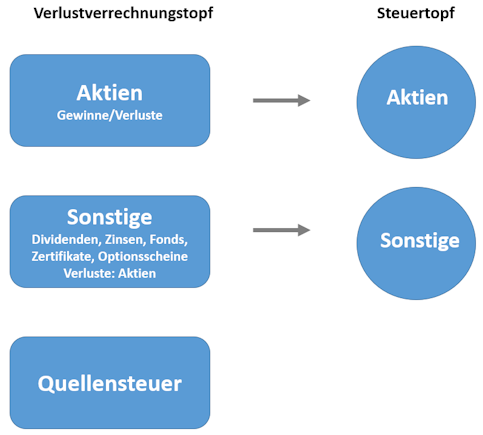 Die Banken unterhalten mehrere Verlusttöpfe: Verlustverrechnungstopf Aktien, Sonstige u. Quellensteuer