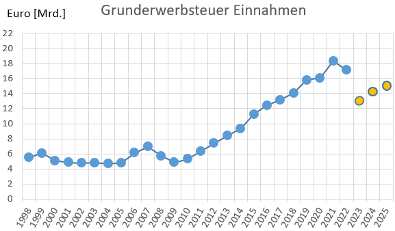 Steuereinnahmen aus der Grunderwerbsteuer in Deutschland, Entwicklung 1998 -2022