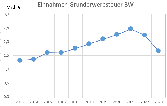 Grunderwerbsteuer Steuereinnahmen in Baden Würtemberg Entwicklung