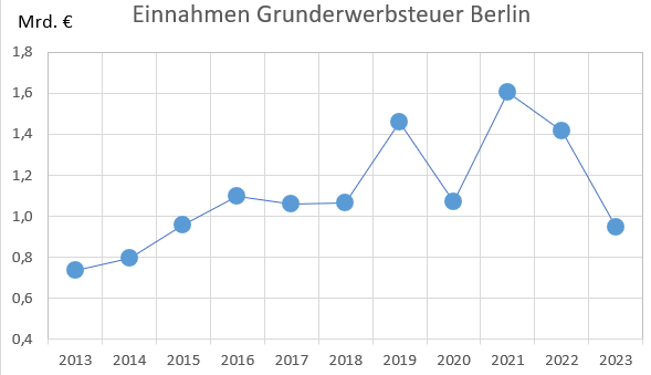 Steuereinnahmen durch Grunderwerbsteuer in Berlin