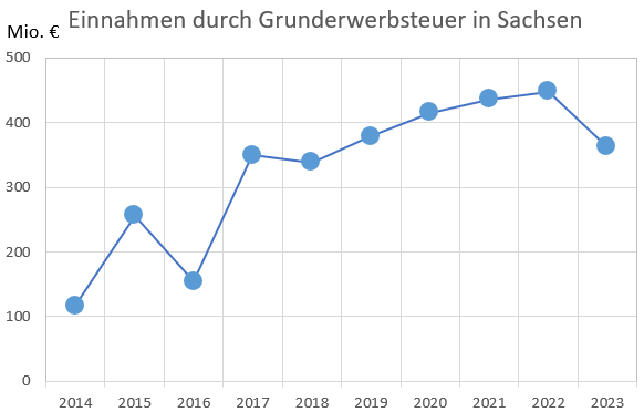 Steuereinnahmen durch Grunderwerbsteuer in Sachsen nach Jahren