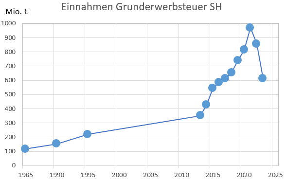 Entwicklung der Steuereinnahmen an Grunderwerbsteuer in Schleswig-Holstein