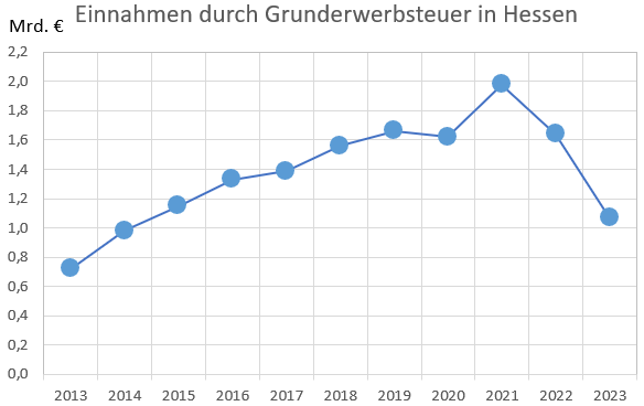 Steueraufkommen durch Grunderwerbsteuer im Bundesland Hessen