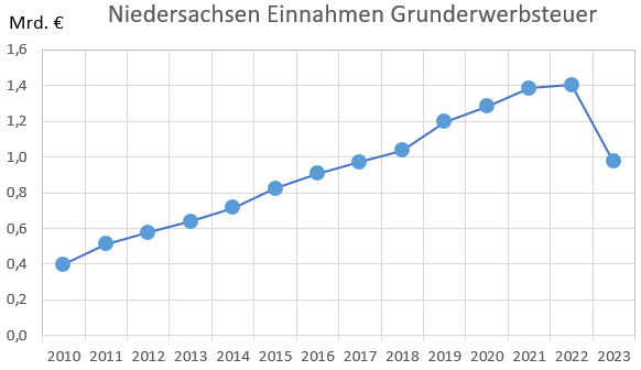 Land Niedersachsen Einnahmen Grunderwerbsteuer