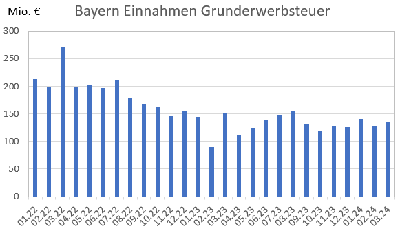 Grunderwerbsteueraufkommen in Bayern 2022 - 2023