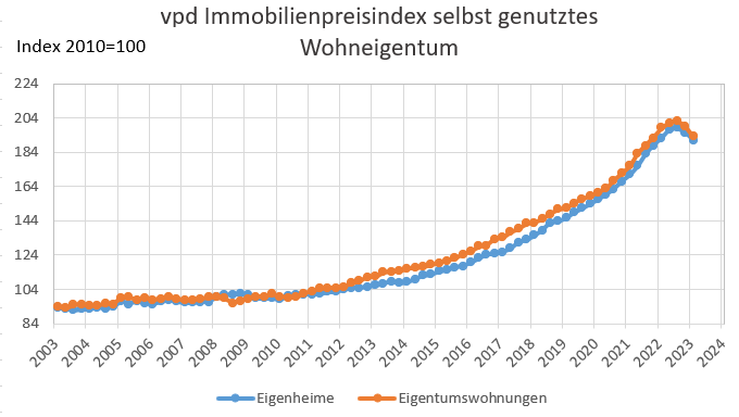 Immobilienpreisindex VDP für selbst genutzte Einfamilienhäuser und Eigentumswohnungen aktuell