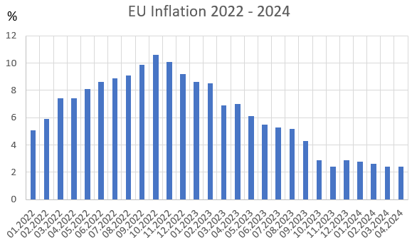 Inflationsrate im Euroraum 2022 und 2023