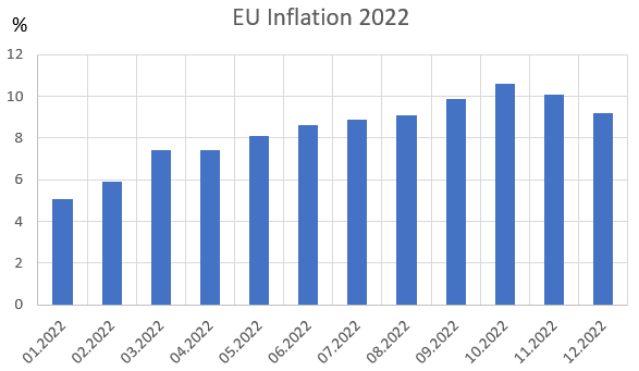 Inflationsrate im Euroraum 2022