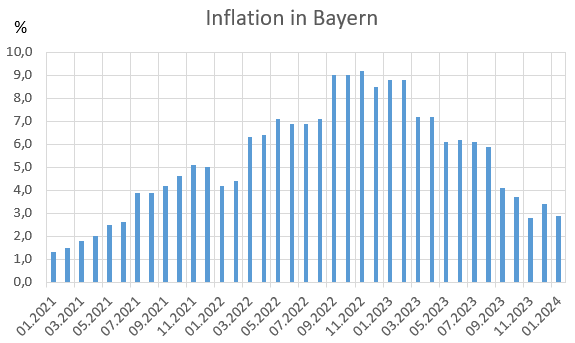 Entwicklung der Inflationsrate in Bayern 