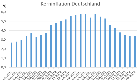 Kerninflation in Deutschland: Entwicklung von 2022 bis 2023