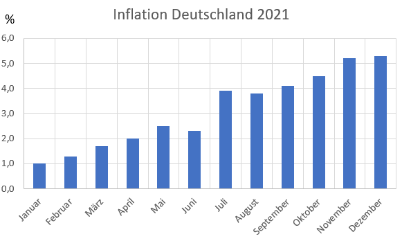 Inflation 2021 Chart