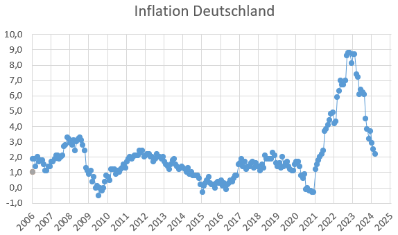 Entwicklung der Inflationsrate in Deutschland