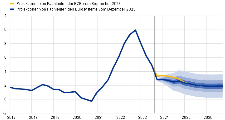 Inflation im Euroraum. Prognose der EZB