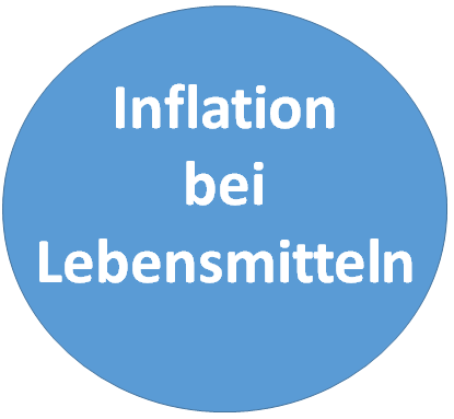 Inflationsrate von Nahrungsmitteln in Deutschland