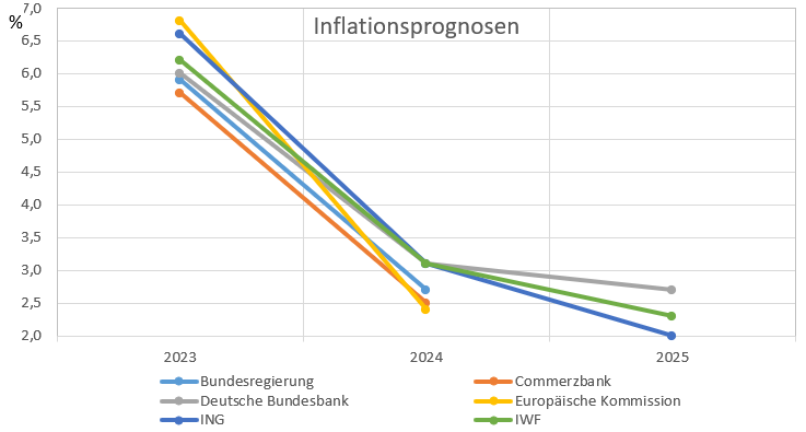 Aktuelle Inflationsprognosen für 2023, 2024 und 2025 im Chart