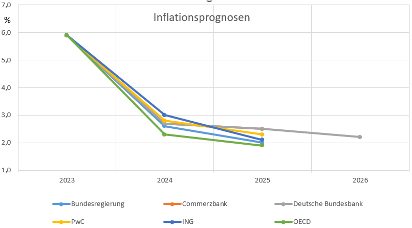 Aktuelle Inflationsprognosen für 2024, 2025und 2026 im Chart