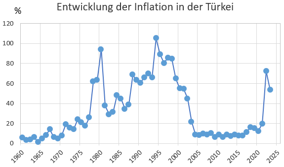 Historische Entwicklung der Inflationsrate in der Türkei 1980 - 2022