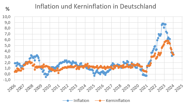 Entwicklung der Inflationsrate und der Kerninflationsrate (ohne Berücksichtigung von Energie- und Nahrungsmittelpreise) in Deutschland