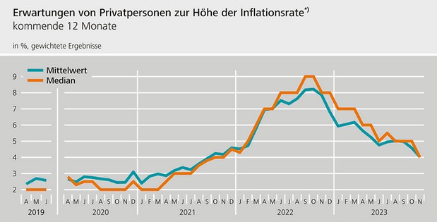 Studie der Bundesbank zu den Inflationserwartungen von Verbrauchern