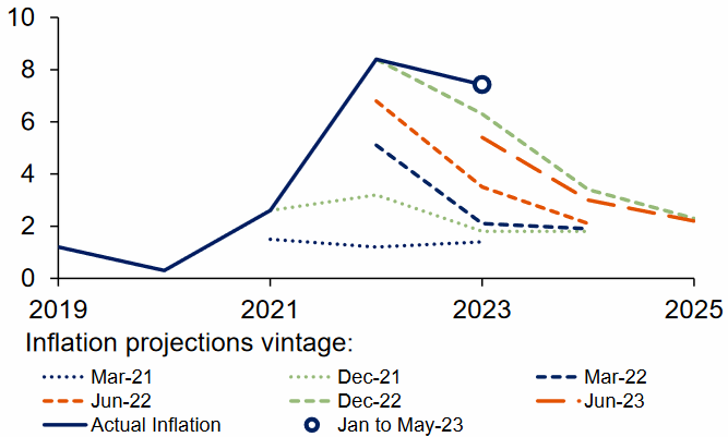 Die Inflationsprognosen der EZB sind geringer als die tatsächliche Inflation 2019 - 2025