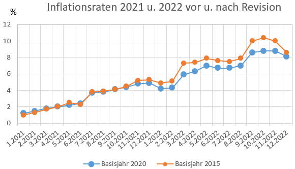 Die Inflationsrate für Deutschland wurde 2023 auf das Basisjahr 2020 revidiert