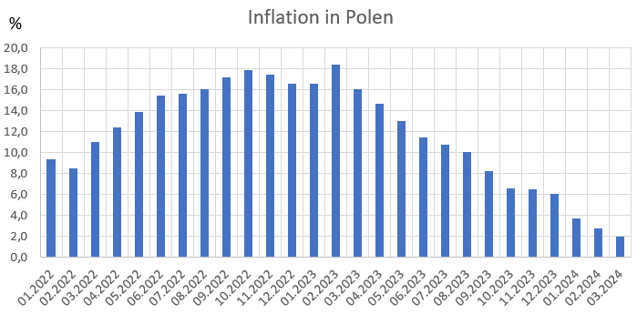 Inflationsrate in Polen 2022 und 2023 
