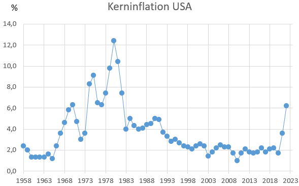 US Kerninflation - Entwicklung von 1958 - 2022