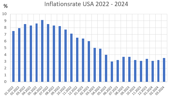 aktuelle US Inflation