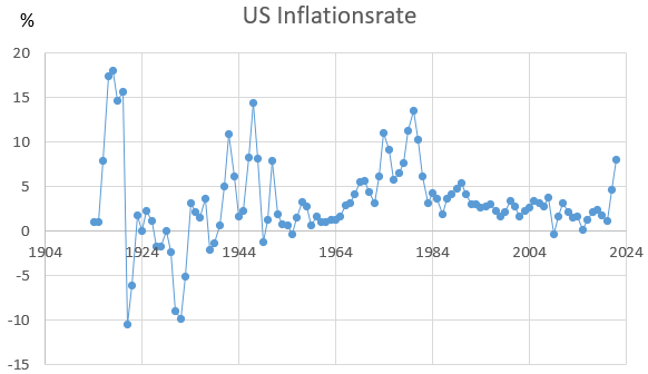 Entwicklung der US Inflation von 1914 - 2021