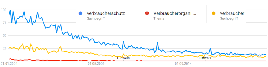 Beispiel für einen direkten Vergleich von zwei Suchbegriffen