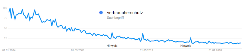 Entwicklung des Suchvolumens für den Begriff Verbraucherschutz bei Google Trends