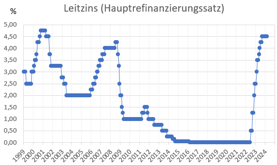 EZB Leitzins - Entwicklung des Hauptrefinanzierungssatz