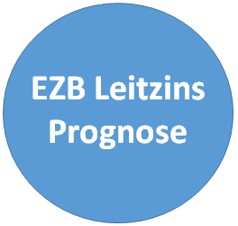 EZB Leitzins Prognose