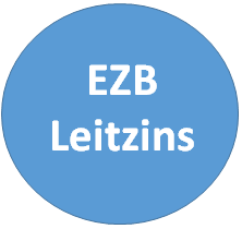 EZB Leitzins bzw. Hauptrefinanzierungssatz Begriff, Daten, Statistik